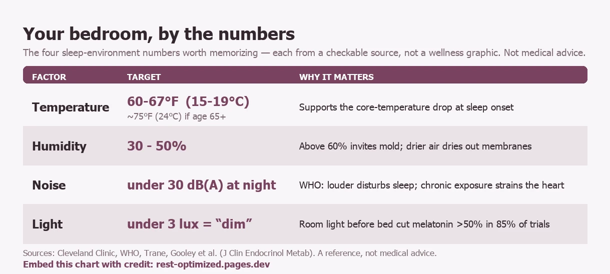 Sleep-environment targets card with four bedroom numbers. Temperature: 60 to 67 degrees Fahrenheit (15 to 19 Celsius) for adults, about 75 Fahrenheit (24 Celsius) for age 65 and older — supports the core-temperature drop at sleep onset. Humidity: 30 to 50 percent — above 60 percent invites mold, and drier air lets the mucous membranes dry out overnight. Noise: under 30 dB(A) at night — the WHO ties louder to sleep disturbance and, chronically, cardiovascular strain. Light: under 3 lux counts as dim — ordinary room light before bed suppressed melatonin by over 50 percent in 85 percent of trials in a Harvard study. Not medical advice.
